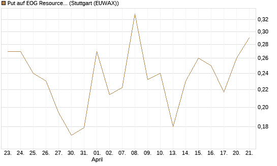 Put auf EOG Resources [Vontobel] Chart