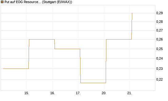 Put auf EOG Resources [Vontobel] Chart