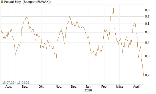 Put auf Etsy [Vontobel] Chart