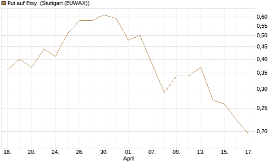 Put auf Etsy [Vontobel] Chart