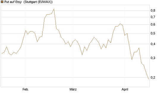 Put auf Etsy [Vontobel] Chart