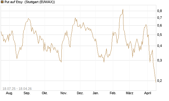 Put auf Etsy [Vontobel] Chart