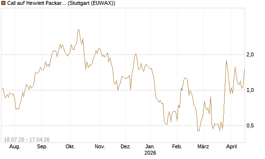 Call auf Hewlett Packard Enterprise Company [Vontobel] Chart