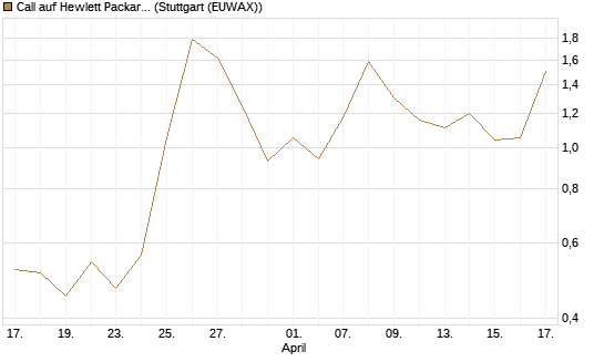 Call auf Hewlett Packard Enterprise Company [Vontobel] Chart