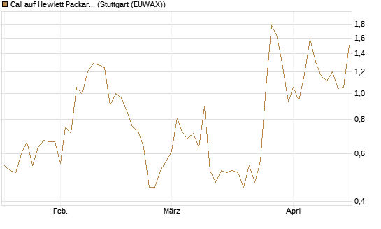 Call auf Hewlett Packard Enterprise Company [Vontobel] Chart