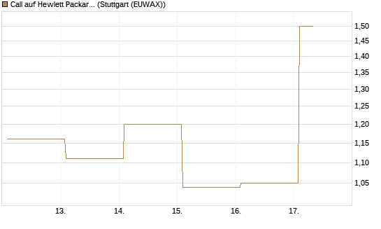 Call auf Hewlett Packard Enterprise Company [Vontobel] Chart