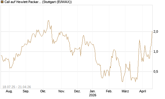 Call auf Hewlett Packard Enterprise Company [Vontobel] Chart