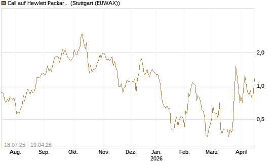 Call auf Hewlett Packard Enterprise Company [Vontobel] Chart