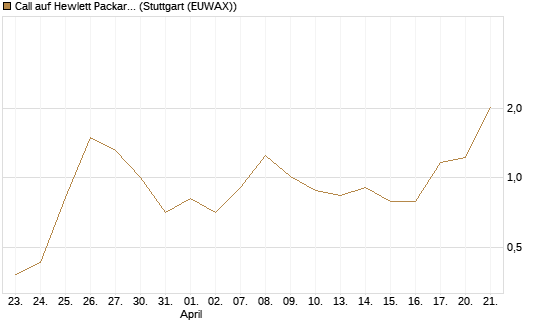 Call auf Hewlett Packard Enterprise Company [Vontobel] Chart