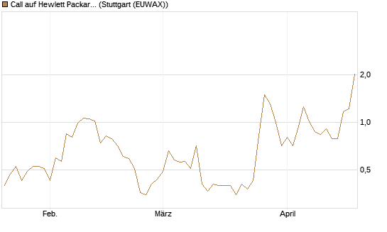Call auf Hewlett Packard Enterprise Company [Vontobel] Chart