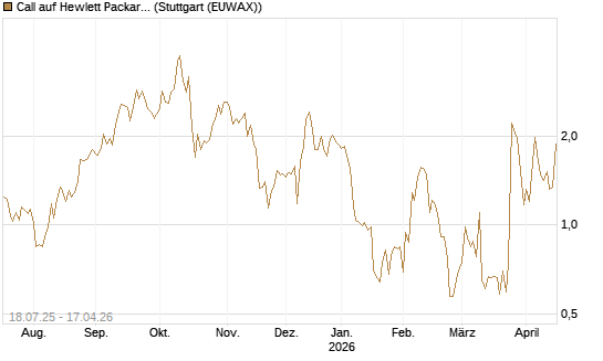 Call auf Hewlett Packard Enterprise Company [Vontobel] Chart