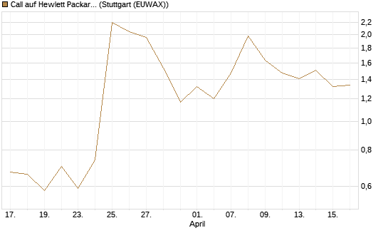 Call auf Hewlett Packard Enterprise Company [Vontobel] Chart