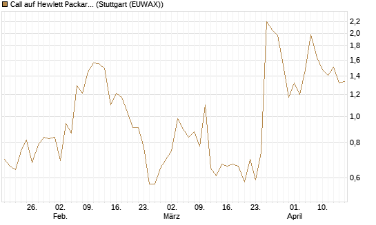 Call auf Hewlett Packard Enterprise Company [Vontobel] Chart
