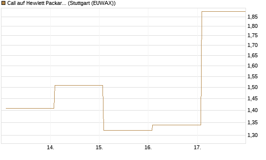 Call auf Hewlett Packard Enterprise Company [Vontobel] Chart