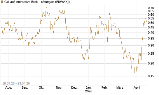Call auf Interactive Brokers [Vontobel] Chart