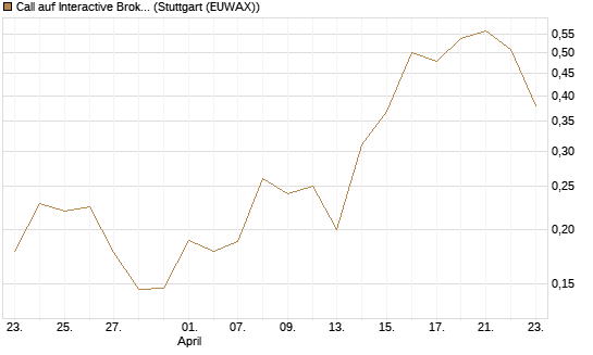 Call auf Interactive Brokers [Vontobel] Chart