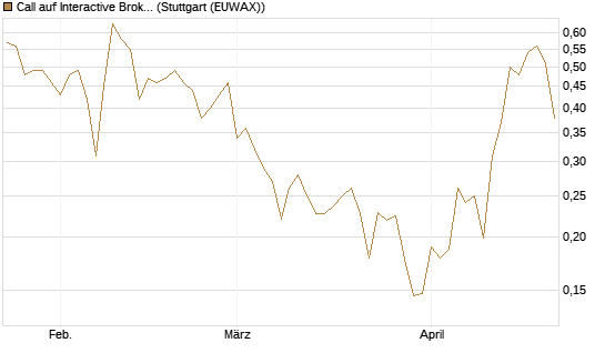 Call auf Interactive Brokers [Vontobel] Chart