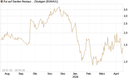 Put auf Darden Restaurants [Vontobel] Chart
