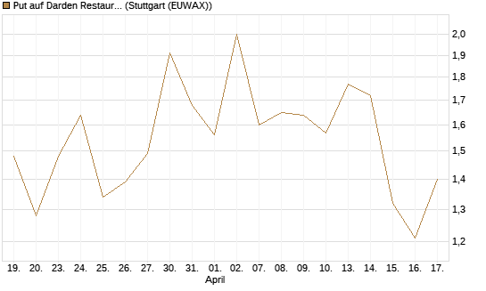 Put auf Darden Restaurants [Vontobel] Chart