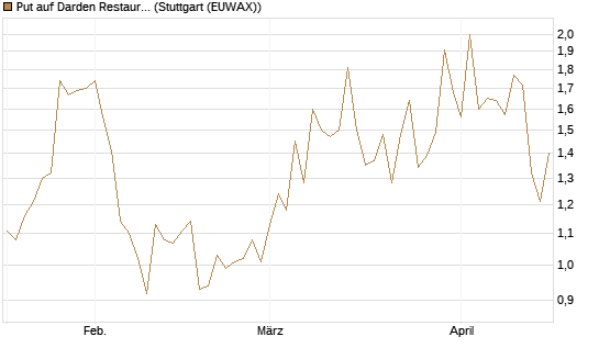 Put auf Darden Restaurants [Vontobel] Chart