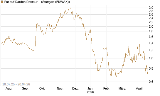 Put auf Darden Restaurants [Vontobel] Chart
