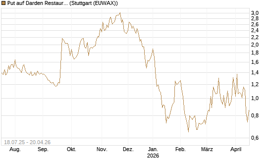 Put auf Darden Restaurants [Vontobel] Chart