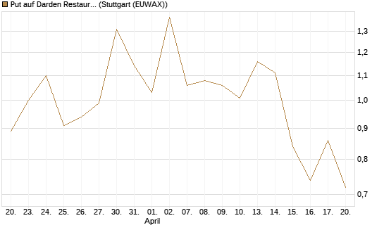 Put auf Darden Restaurants [Vontobel] Chart