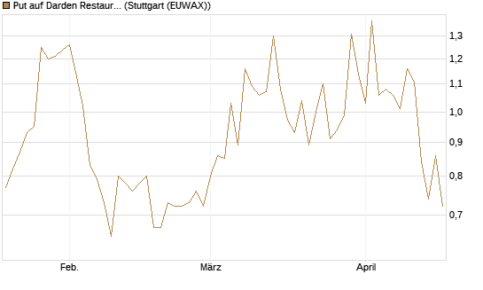 Put auf Darden Restaurants [Vontobel] Chart
