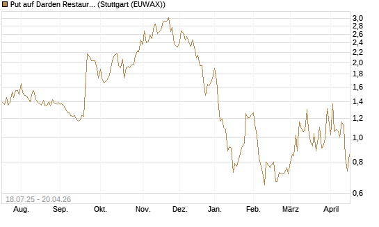 Put auf Darden Restaurants [Vontobel] Chart