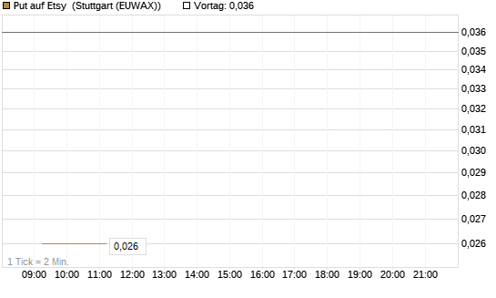 Put auf Etsy [Vontobel] Chart