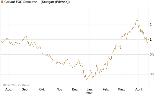 Call auf EOG Resources [Vontobel] Chart
