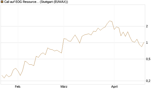 Call auf EOG Resources [Vontobel] Chart