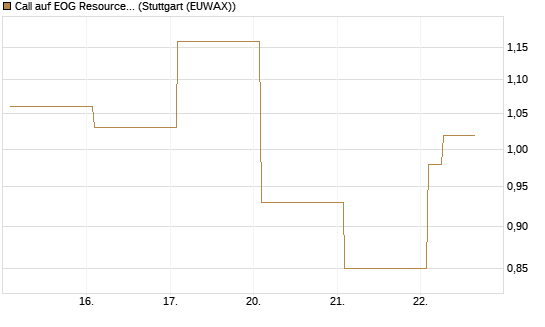 Call auf EOG Resources [Vontobel] Chart