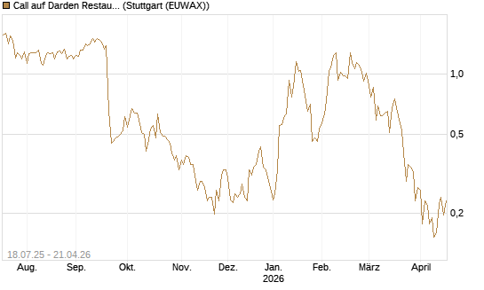 Call auf Darden Restaurants [Vontobel] Chart