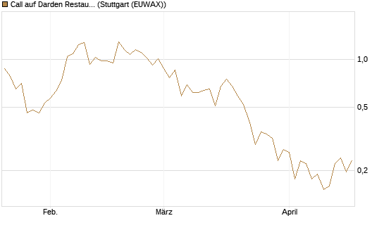 Call auf Darden Restaurants [Vontobel] Chart