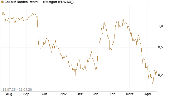 Call auf Darden Restaurants [Vontobel] Chart