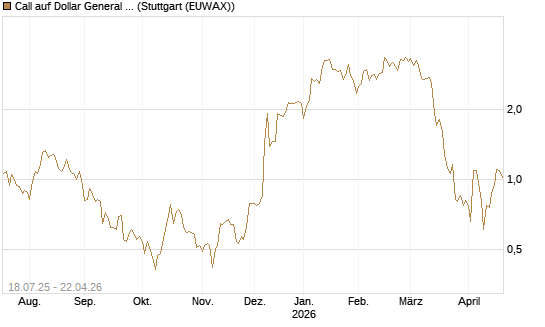 Call auf Dollar General Corp [Vontobel] Chart