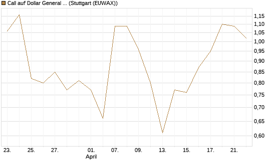 Call auf Dollar General Corp [Vontobel] Chart