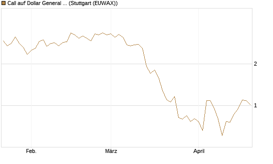 Call auf Dollar General Corp [Vontobel] Chart