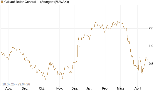 Call auf Dollar General Corp [Vontobel] Chart