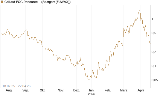 Call auf EOG Resources [Vontobel] Chart