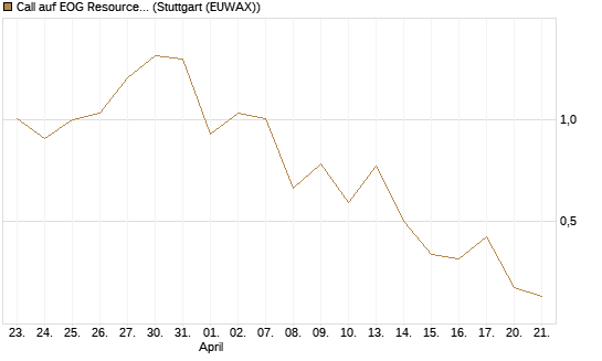 Call auf EOG Resources [Vontobel] Chart