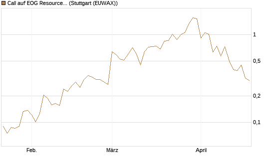 Call auf EOG Resources [Vontobel] Chart
