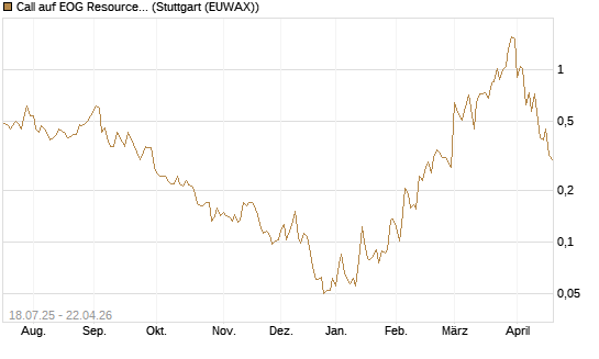 Call auf EOG Resources [Vontobel] Chart
