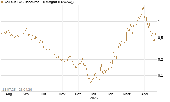 Call auf EOG Resources [Vontobel] Chart