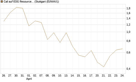 Call auf EOG Resources [Vontobel] Chart