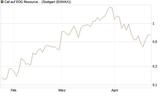 Call auf EOG Resources [Vontobel] Chart
