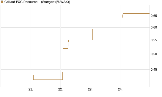 Call auf EOG Resources [Vontobel] Chart