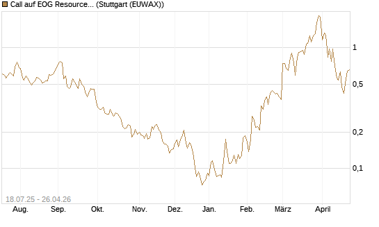 Call auf EOG Resources [Vontobel] Chart