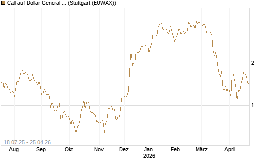 Call auf Dollar General Corp [Vontobel] Chart